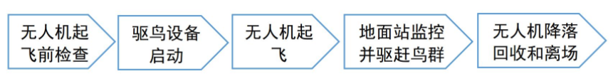 浅谈无人机在机场驱鸟工作中如何发挥作用的图19