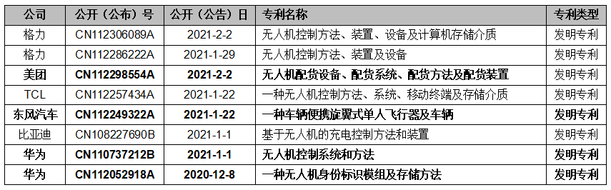 跨界巨头格力、美团、TCL、比亚迪、华为等曝光的无人机相关专利的图12