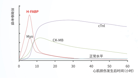 急诊发光检测什么健康视界 ｜ 拉起“心”防线，关注心肌标志物检测-上海聚慕医疗器械有限公司