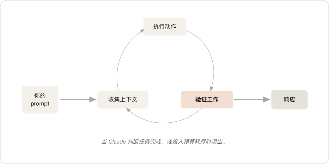 别再只写 Prompt 了，开始设计 Loop