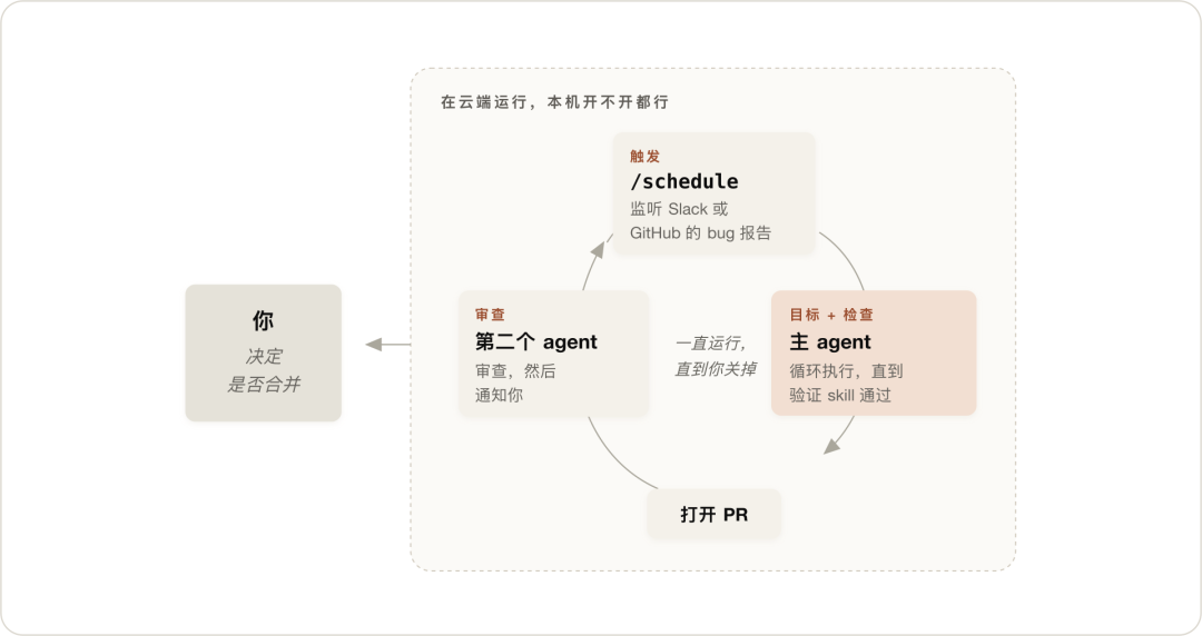 别再只写 Prompt 了，开始设计 Loop