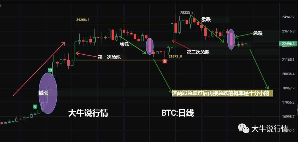 3月7日比特币行情分析  下方跌幅有限  继续多头为主