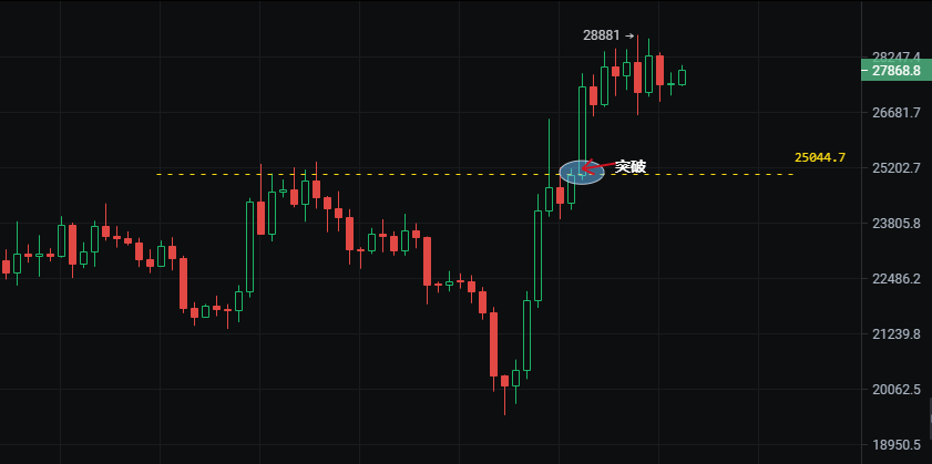 3月26日比特币行情分析-高位震荡如何布局？