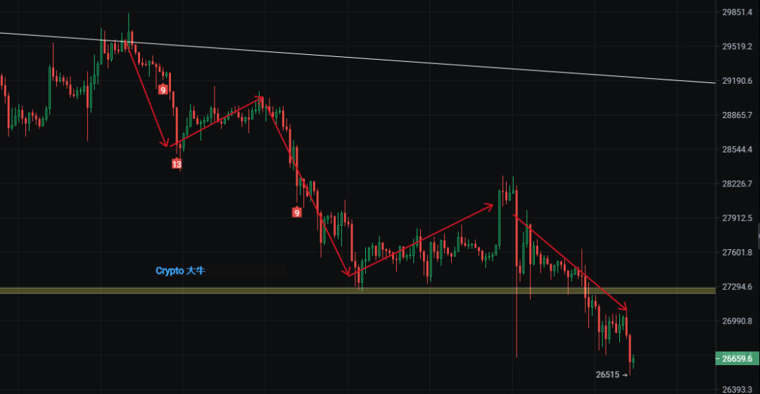 5月12日币圈行情分析-底部支撑 能否反转？