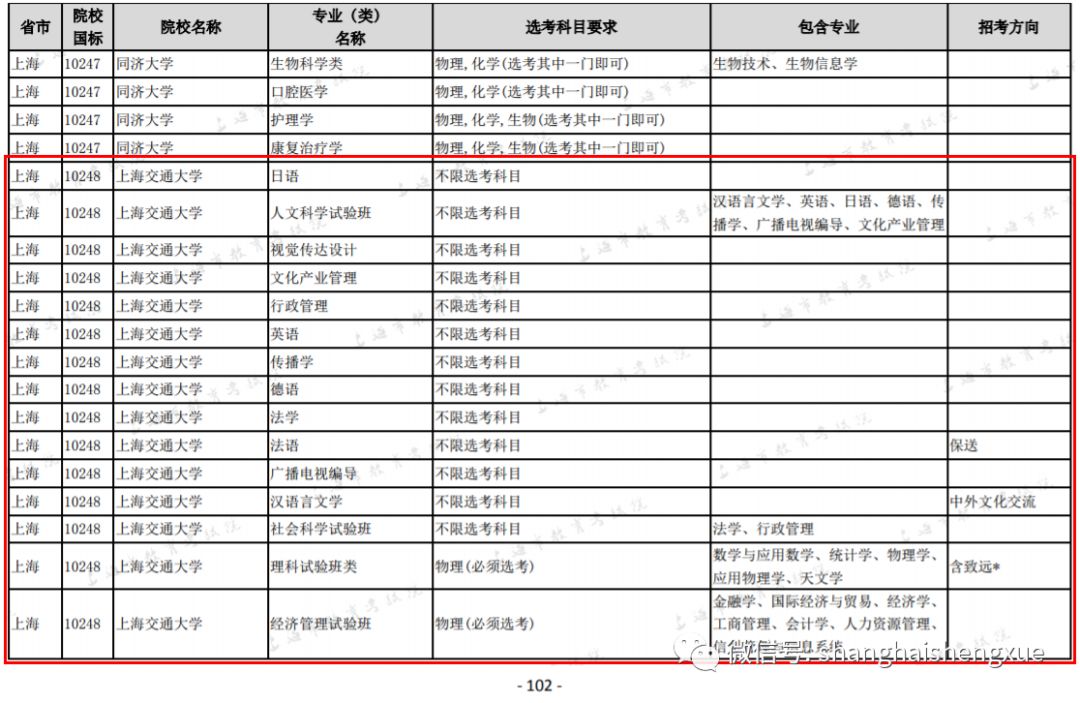 上海復旦交大等九高校2020年選考科目公佈 物理成必選課