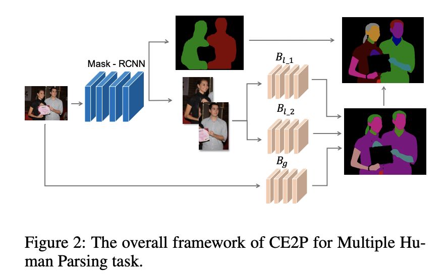 人體解析端到端框架——CE2P