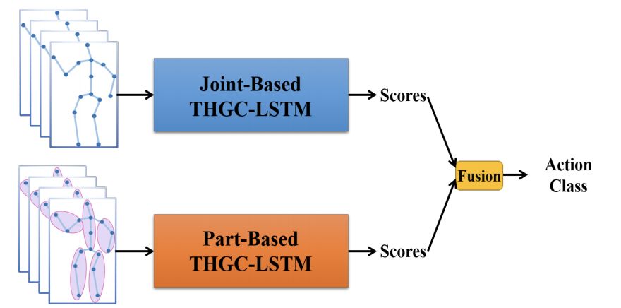 全面詳解！圖卷積在動作識別方向的應用（下）