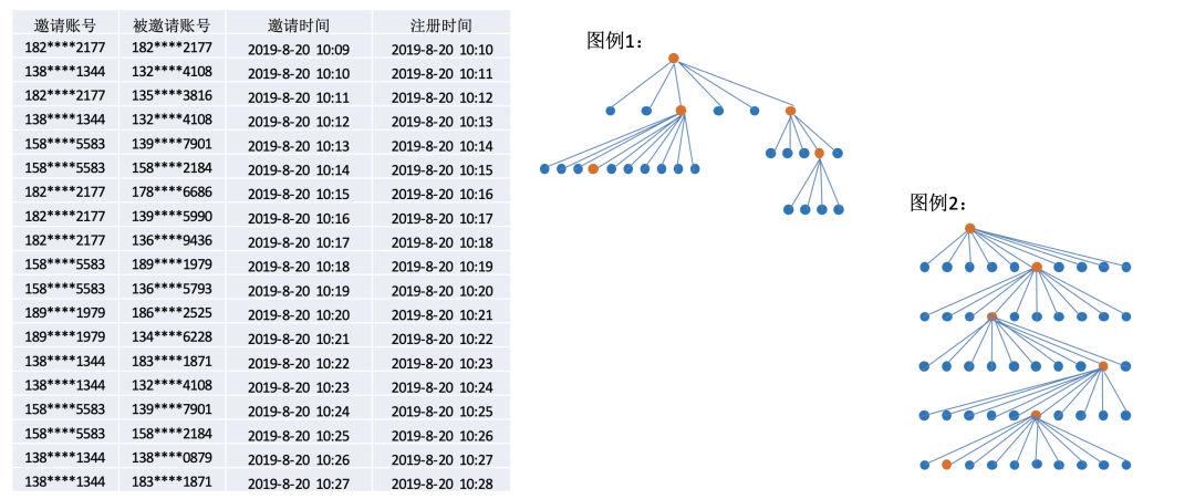 風控沙龍 | 圖分析方法在業務風控中的應用