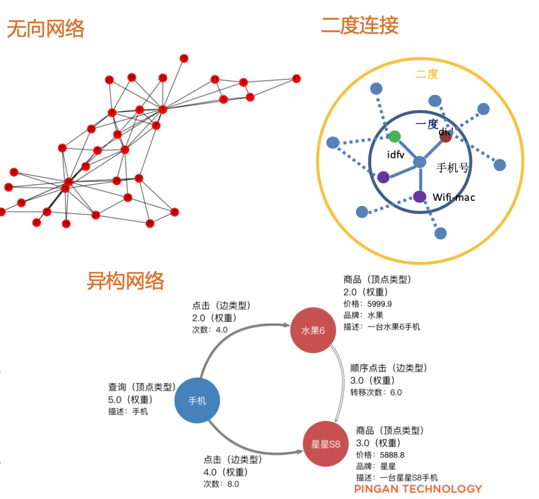 風控沙龍 | 圖分析方法在業務風控中的應用