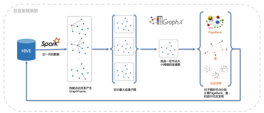 風控沙龍 | 圖分析方法在業務風控中的應用