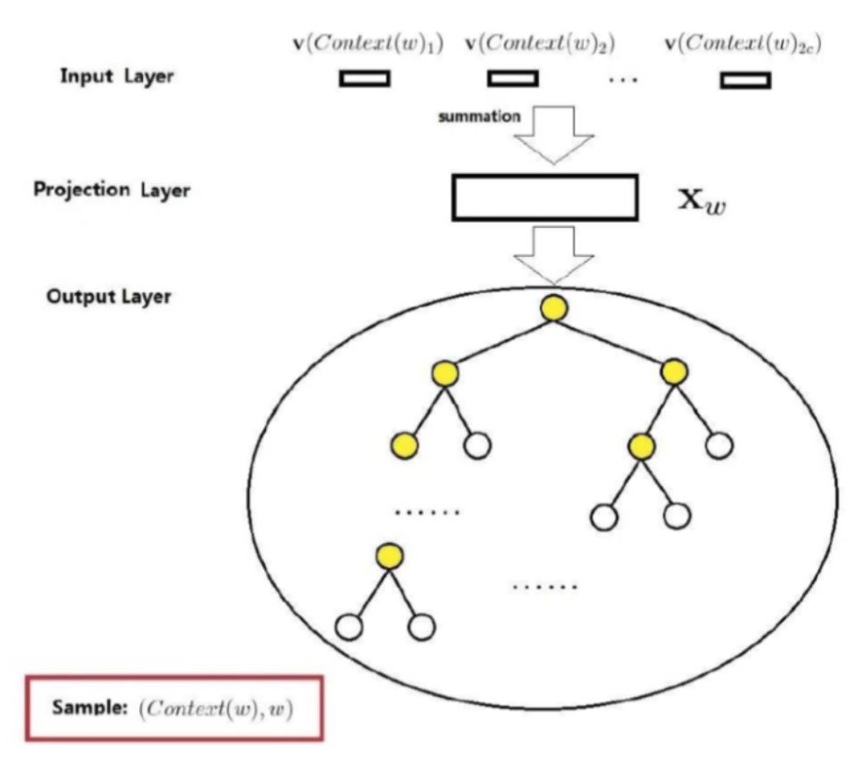 Word2Vec演算法梳理