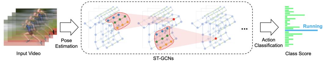 全面詳解！圖卷積在動作識別方向的應用（上）