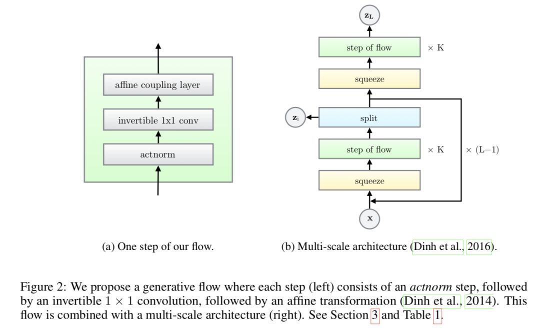 Glow具有可逆1×1卷積的生成流 | 論文分享