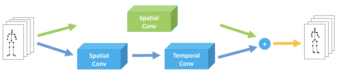 全面詳解！圖卷積在動作識別方向的應用（下）