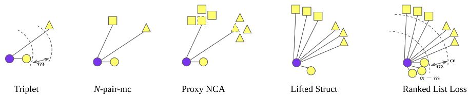 Ranked List Loss for Deep Metric Learning | 論文分享