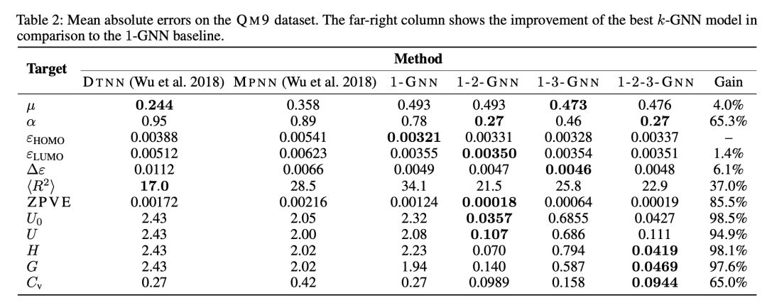 Higher-order Graph Neural Networks