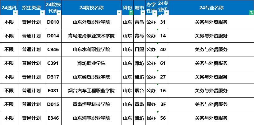 山东专升本专科关务与外贸服务专业对应可报考的本科学校和专业汇总(图2)