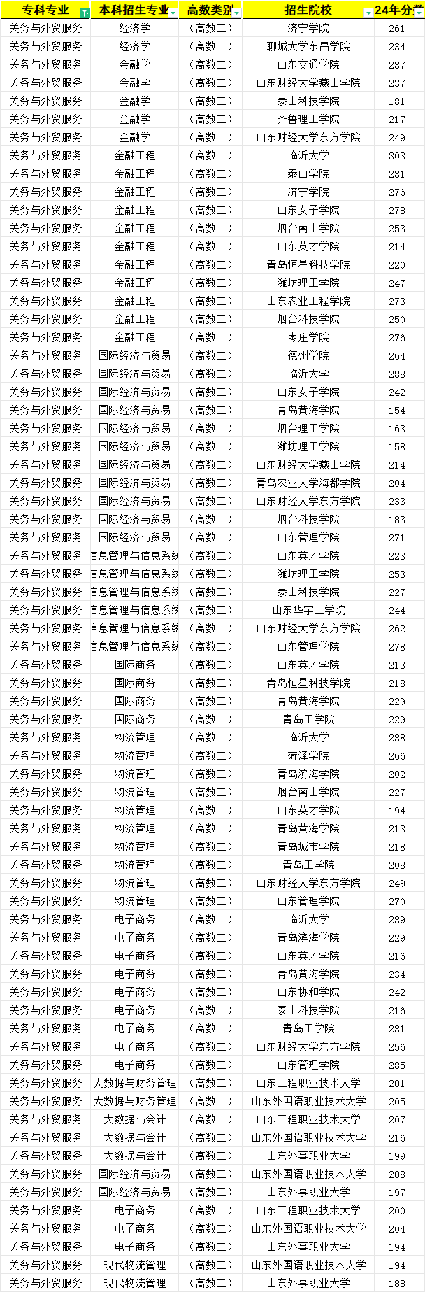 山东专升本专科关务与外贸服务专业对应可报考的本科学校和专业汇总(图3)