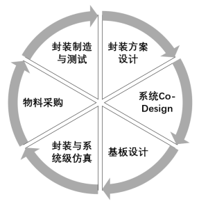 上海图元丨SiP先进封装一站式解决方案的图5