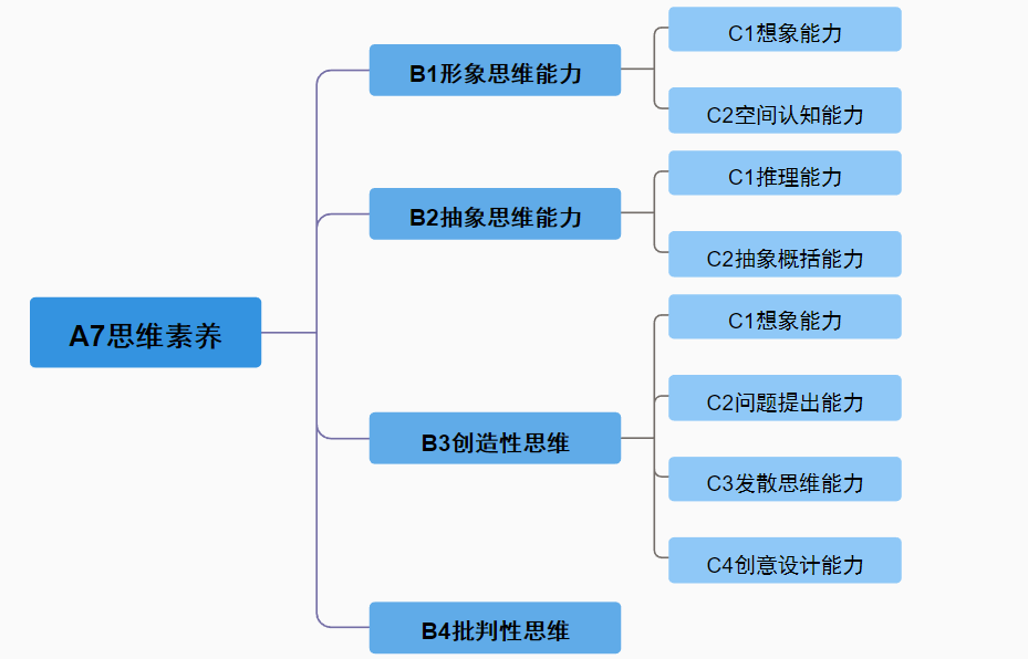 以此结构作为理论依据,学生综合素养评价体系中思维素养的测评包括