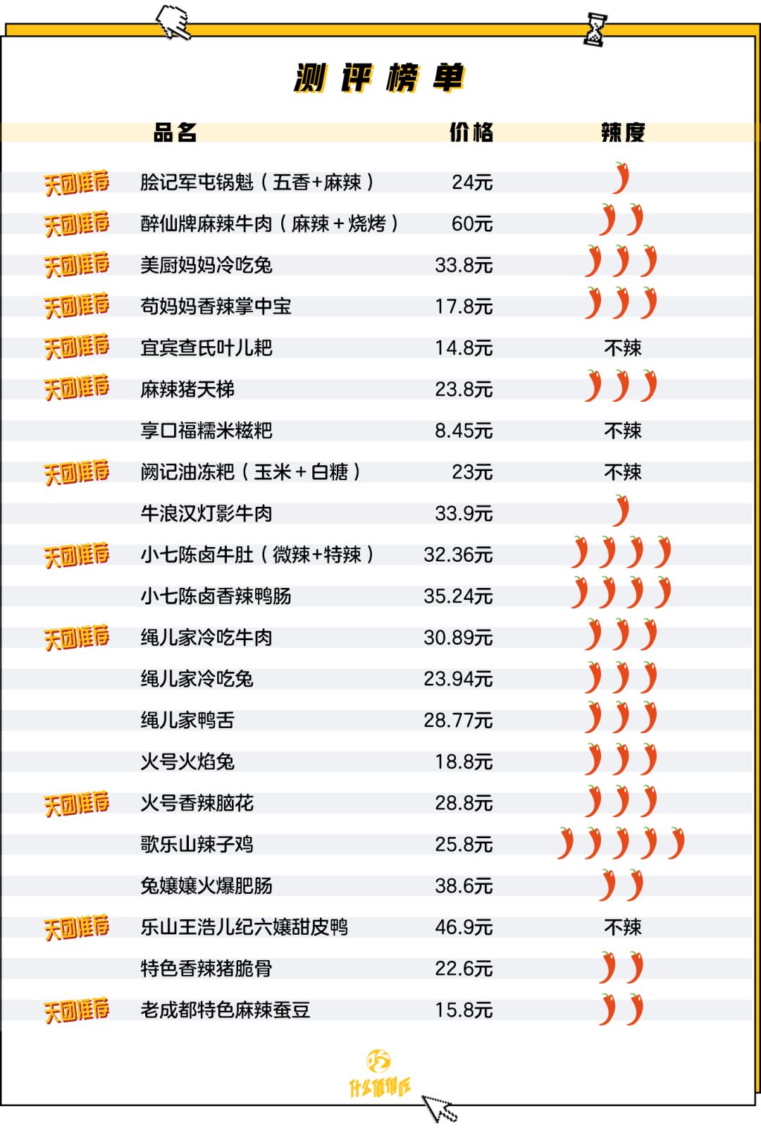 



网购川渝小吃 | 当了一次川渝娃子，真是安逸又巴适
