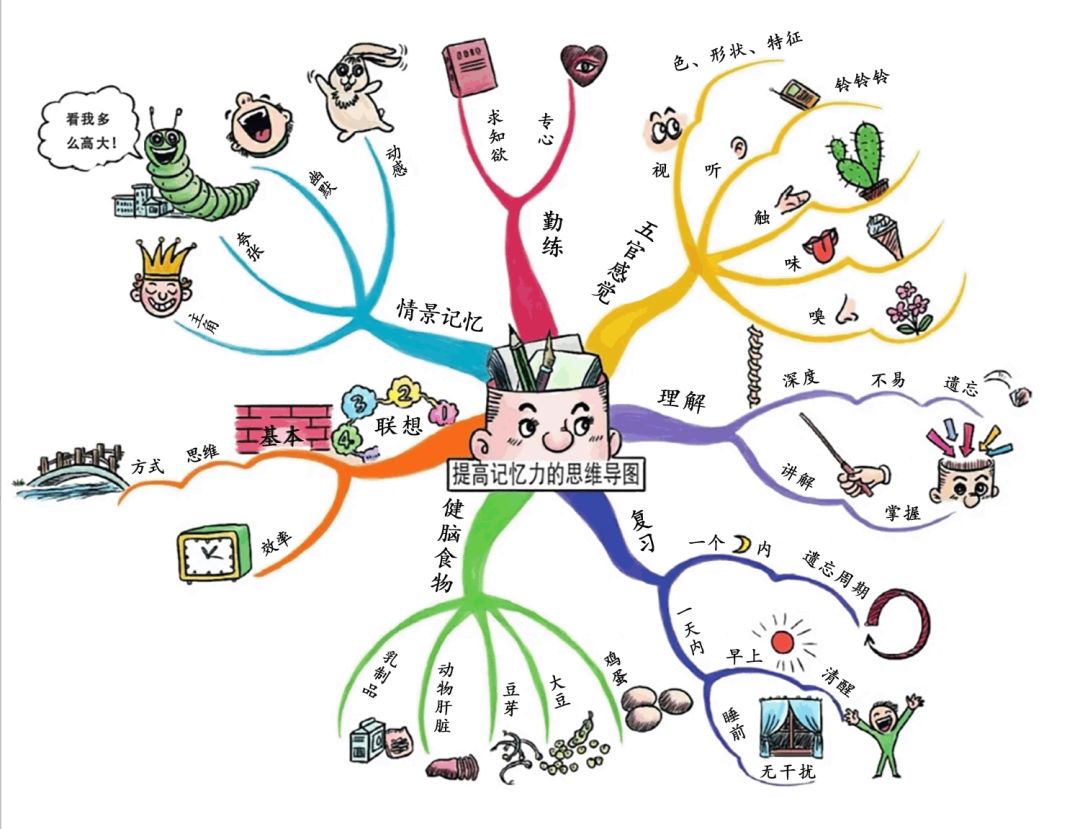 思维导图 | 记忆力变差？9大法则让你的记忆力提高100倍！