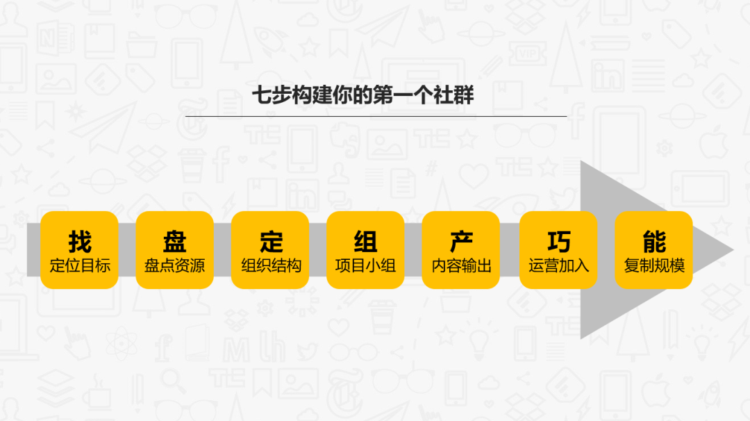 群活動帶來真實的轉化效果,以及如何通過運營工具和手段進行社群裂變