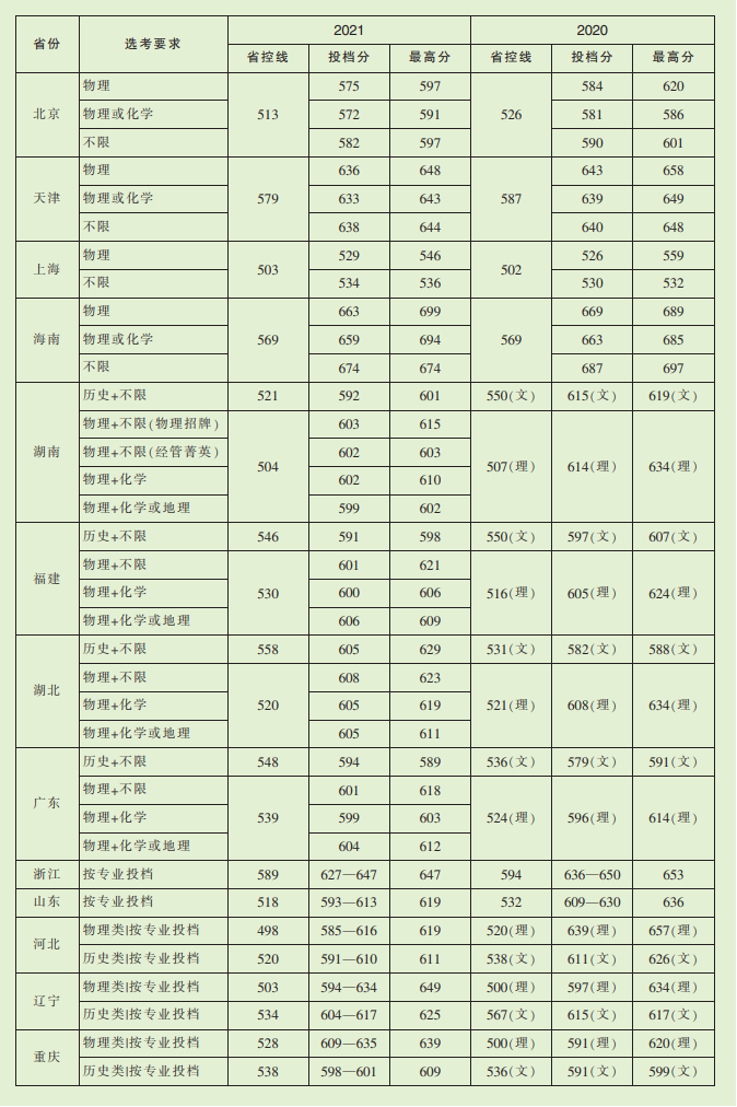 出分啦多少分可以上河海大学