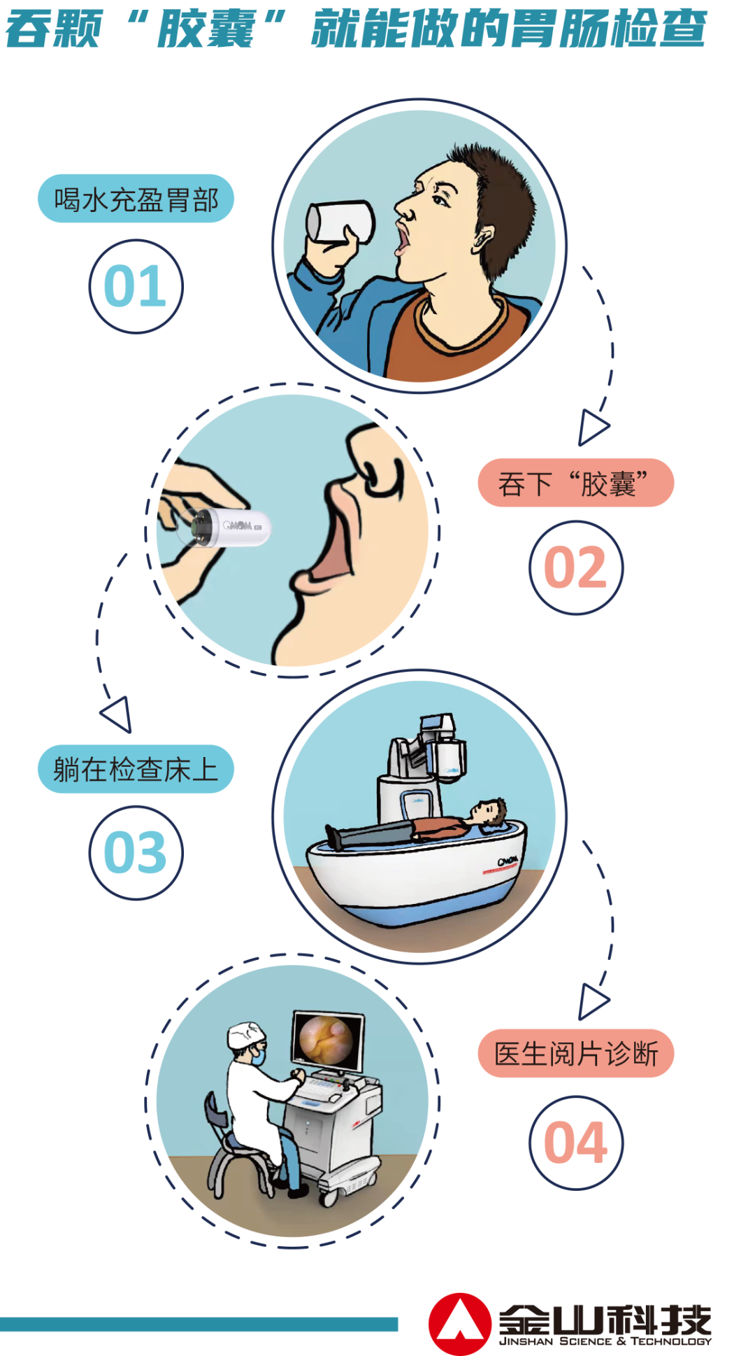 专家解读丨金山全自动胶囊机器人rc100开启消化内镜检查新时代