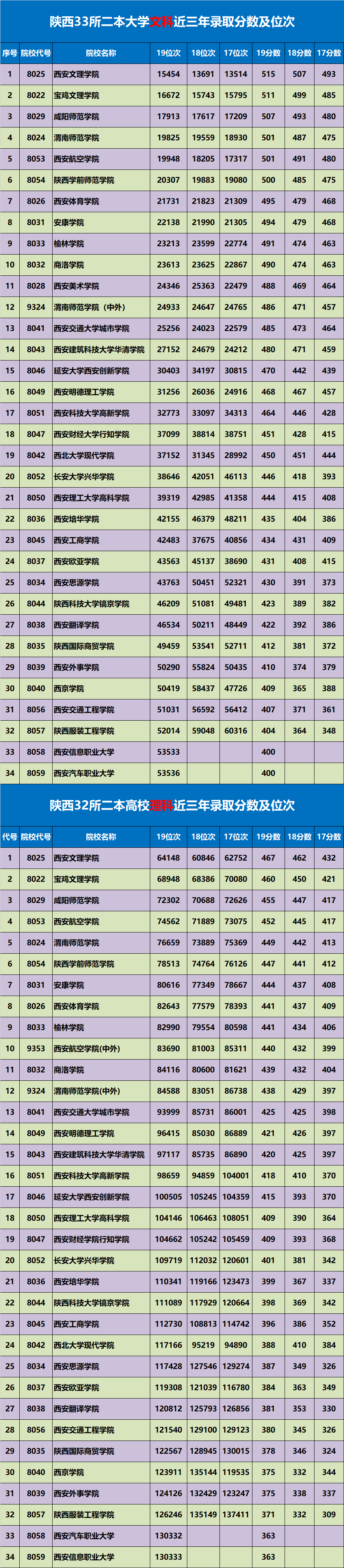 陕西33所二本大学近三年录取分数排行榜及报考建议 娱乐新闻