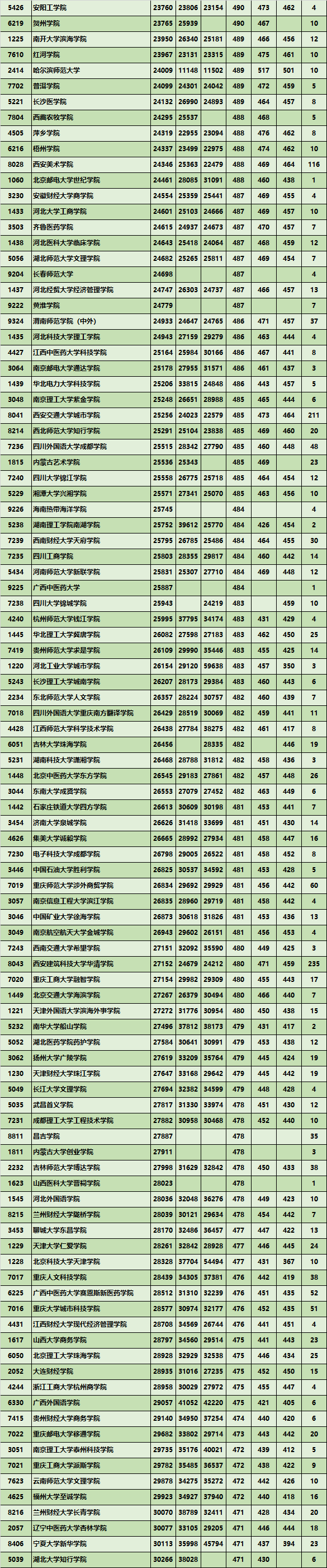 文科二本大学有哪些_文科大学二本_文科二本大学排名及分数线