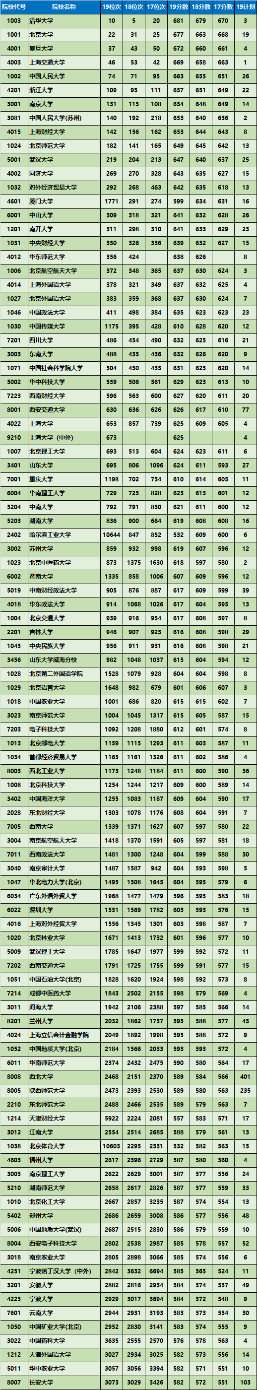 文科本科专业排名_文科一本大学排名_文科本科线排名