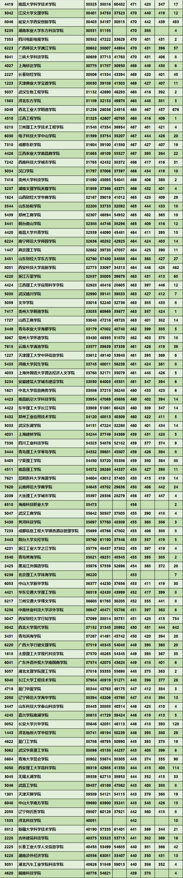 文科二本大学有哪些_文科大学二本_文科二本大学排名及分数线