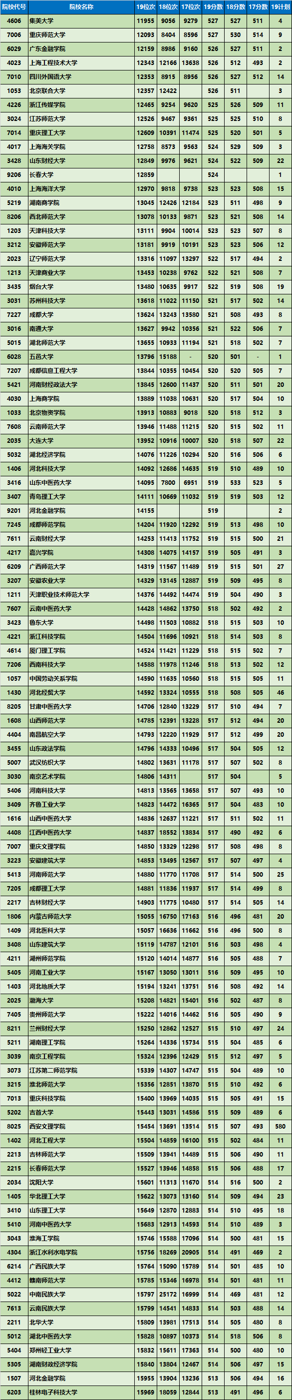 文科二本大学有哪些_文科大学二本_文科二本大学排名及分数线