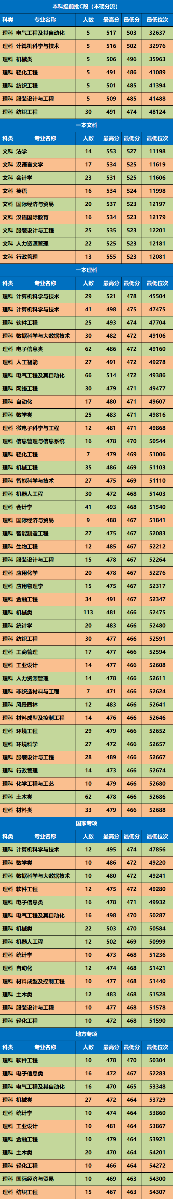 高考录取分数线陕西_各省在陕西录取分数线_陕西高考录取分数线