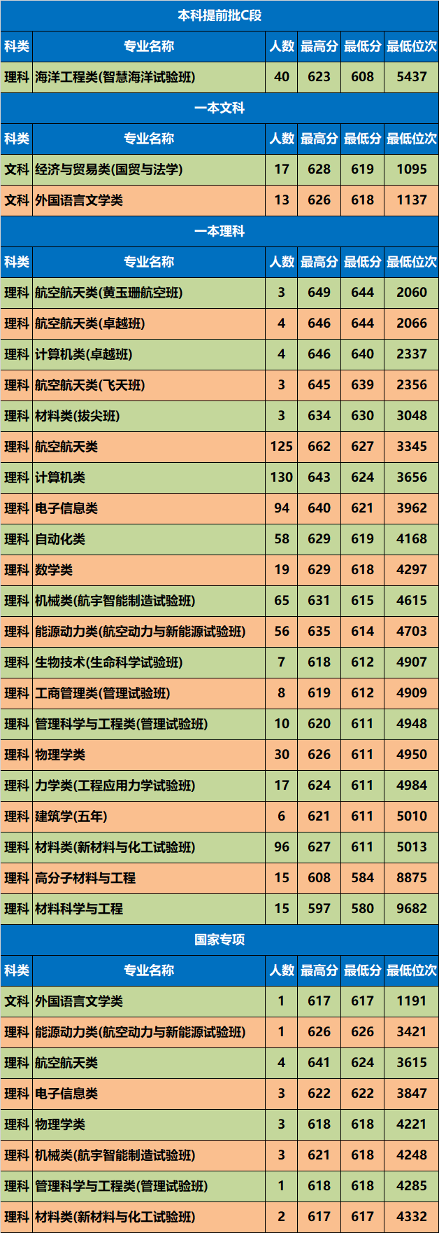 各省在陜西錄取分數線_高考錄取分數線陜西_陜西高考錄取分數線