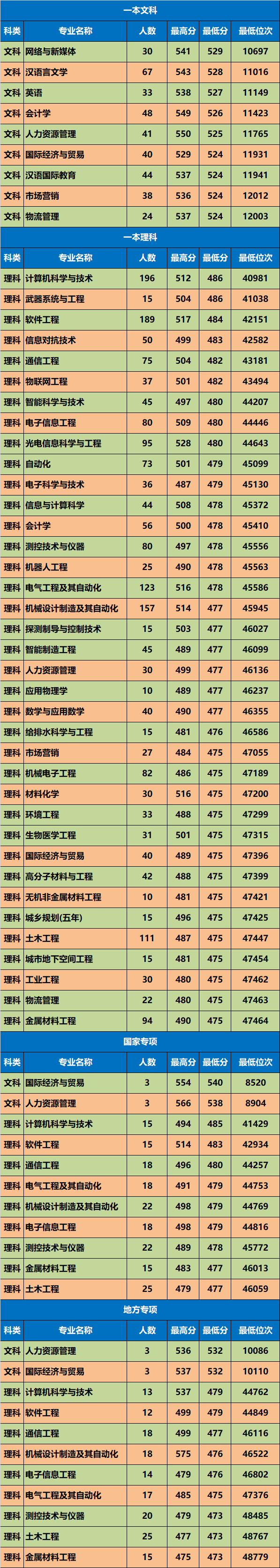 陕西高考录取分数线_各省在陕西录取分数线_高考录取分数线陕西