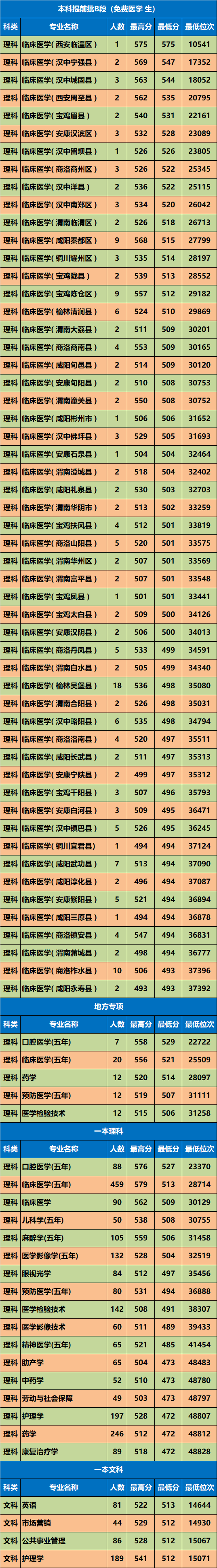 各省在陜西錄取分數線_陜西高考錄取分數線_高考錄取分數線陜西