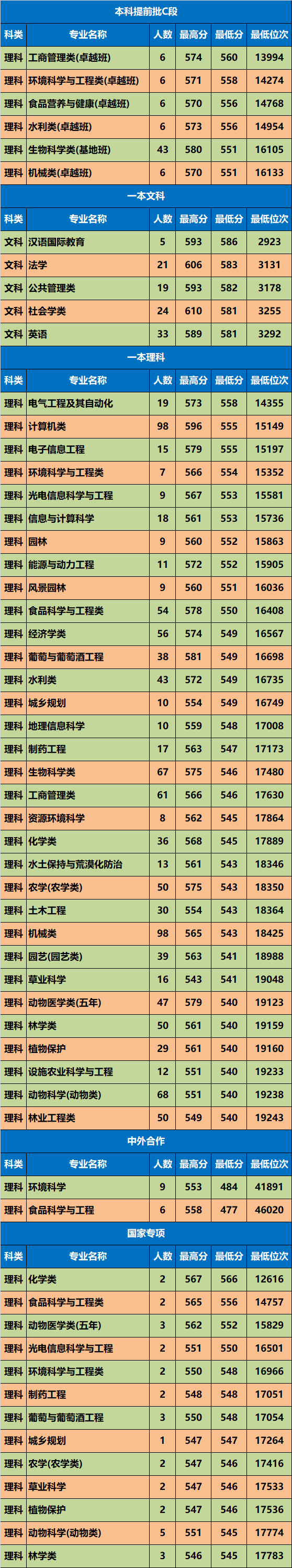 陕西高考录取分数线_高考录取分数线陕西_各省在陕西录取分数线