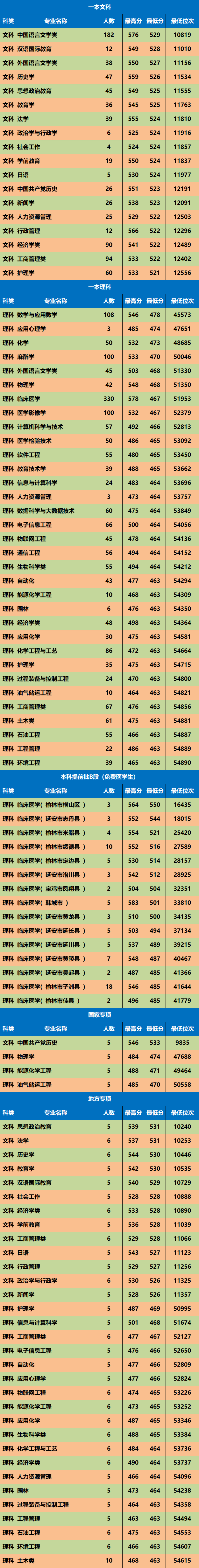 各省在陕西录取分数线_陕西高考录取分数线_高考录取分数线陕西