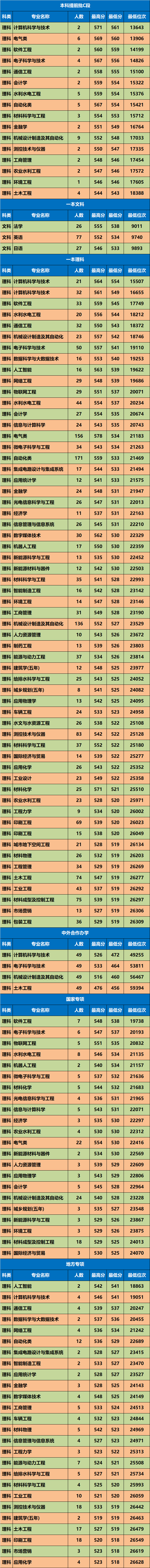 陜西高考錄取分數線_高考錄取分數線陜西_各省在陜西錄取分數線