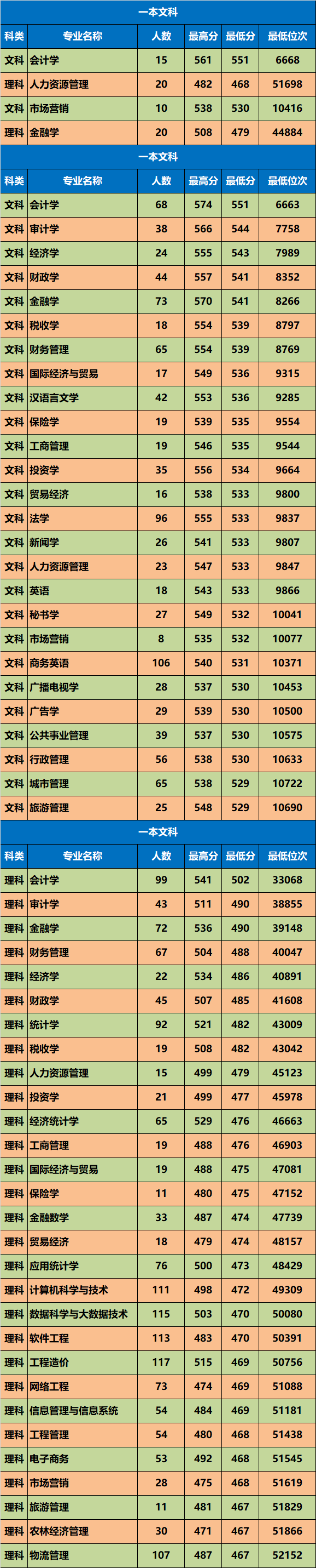 各省在陜西錄取分數線_陜西高考錄取分數線_高考錄取分數線陜西