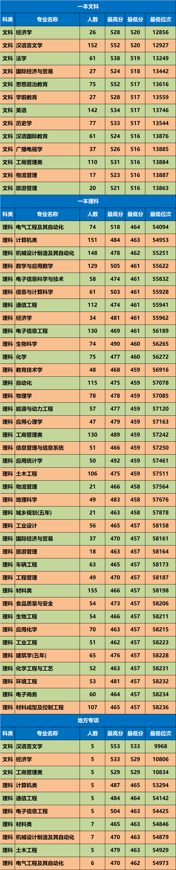 高考錄取分數線陜西_各省在陜西錄取分數線_陜西高考錄取分數線