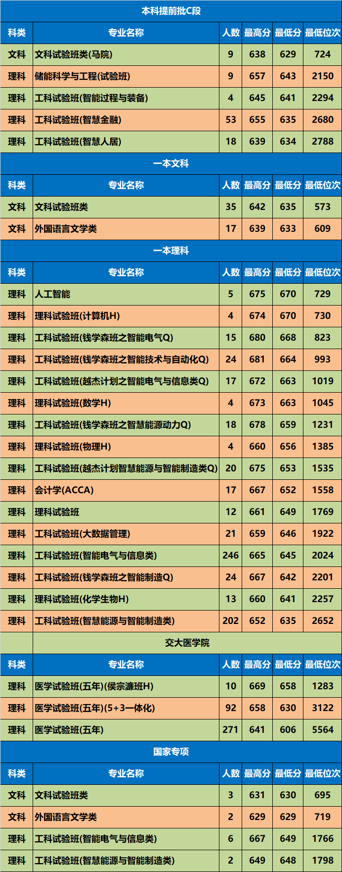 各省在陜西錄取分數線_高考錄取分數線陜西_陜西高考錄取分數線