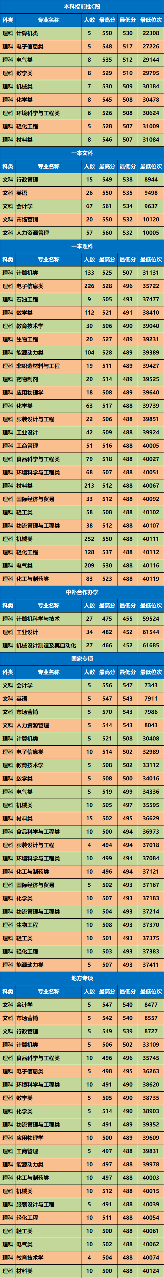 高考錄取分數線陜西_陜西高考錄取分數線_各省在陜西錄取分數線