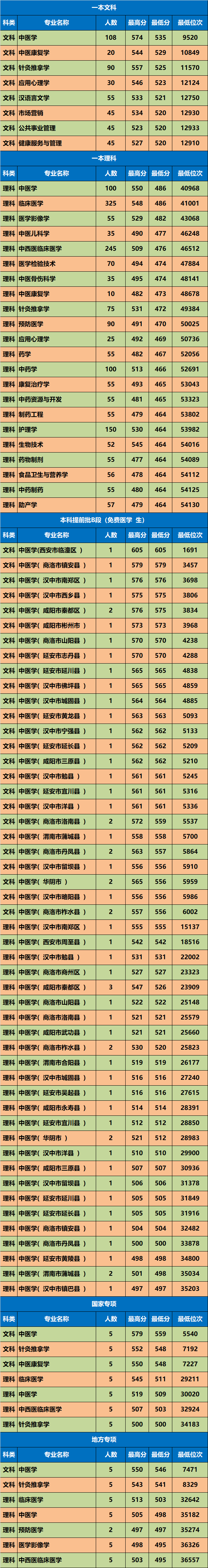 高考錄取分數線陜西_陜西高考錄取分數線_各省在陜西錄取分數線