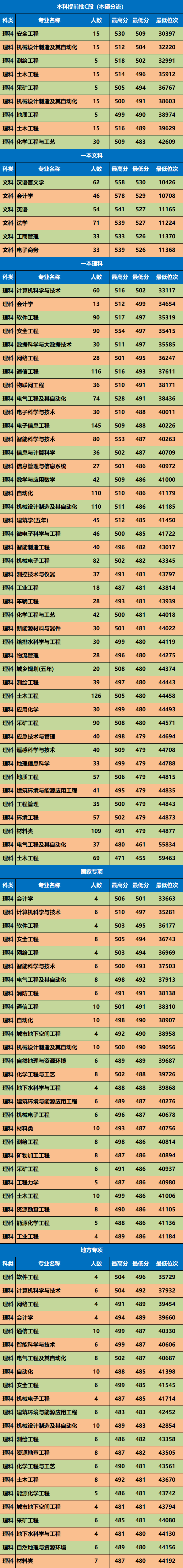 陜西高考錄取分數線_高考錄取分數線陜西_各省在陜西錄取分數線