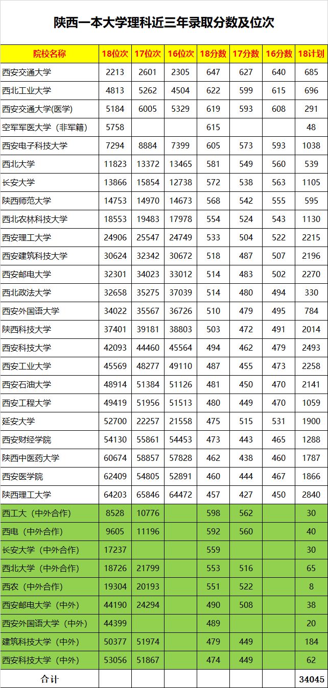 最差的一本大學陜西_陜西本科大學名單_陜西本科大學排名榜