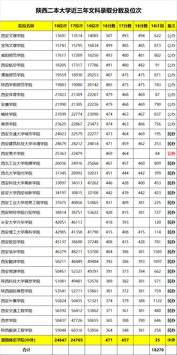 陕西本科大学名单_最差的一本大学陕西_陕西本科大学排名榜