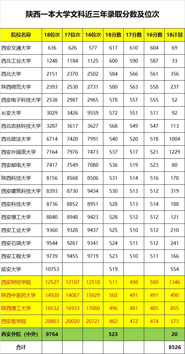 陜西本科大學排名榜_最差的一本大學陜西_陜西本科大學名單